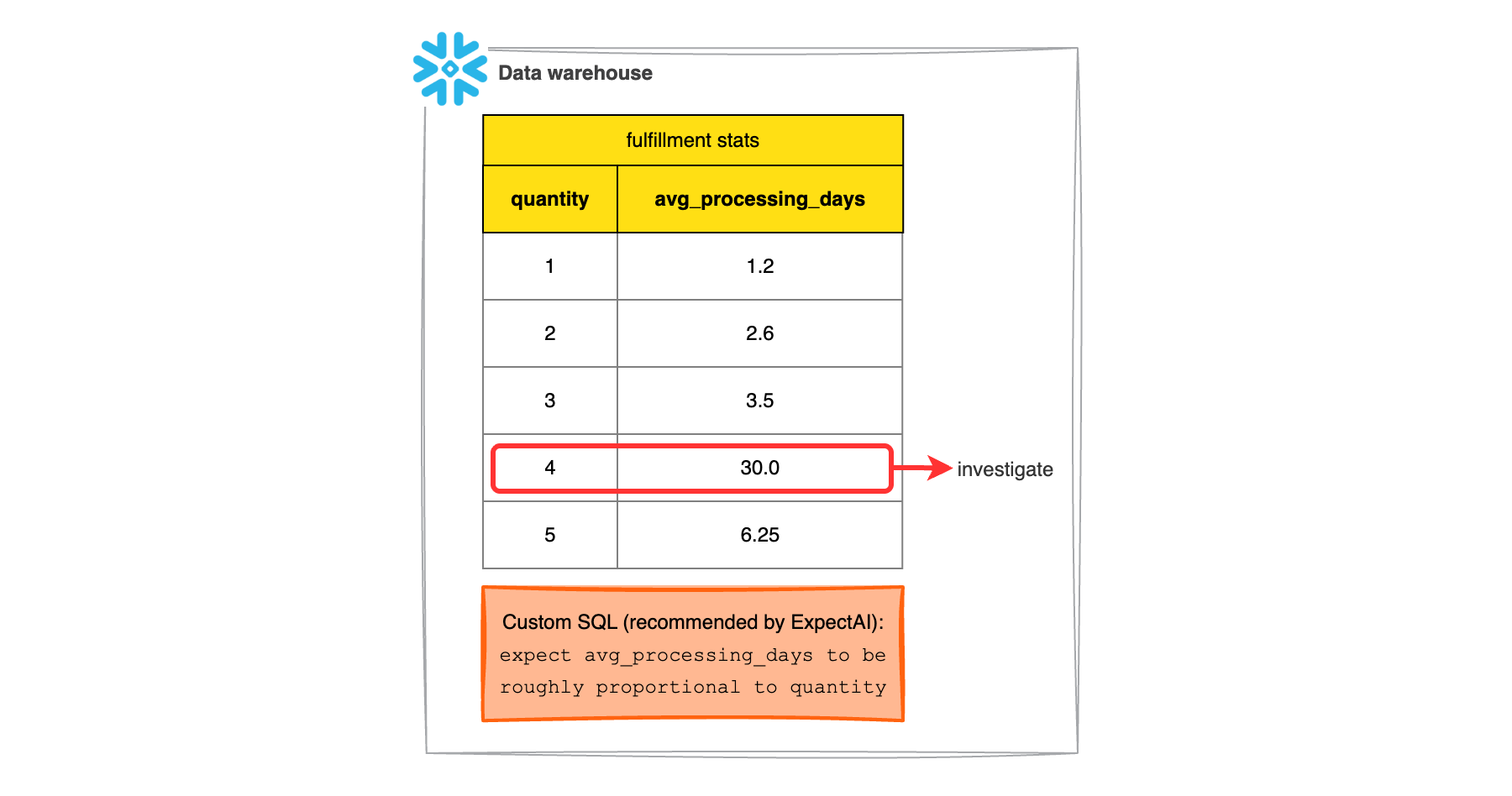 ExpectAI performs deep analysis on a given Data Asset to set Expectations based on patterns in the data. For example, ExpectAI might suggest a Custom SQL test that average processing days for order fulfillment should be roughly proportional to the quantity of items shipped. Outliers from the generally observed trend will be flagged for investigation.